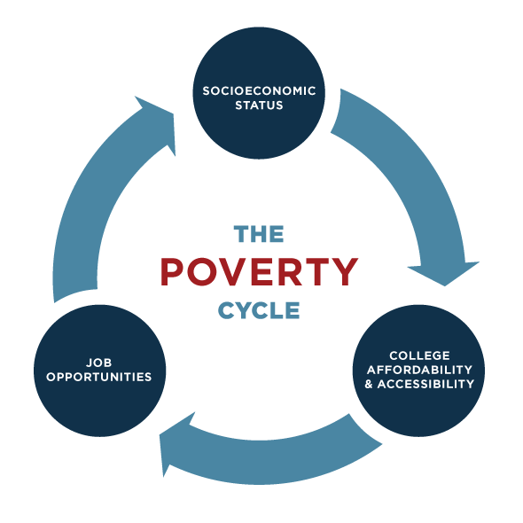 Explain Cycle of Poverty: Complete Overview on How to Break it.